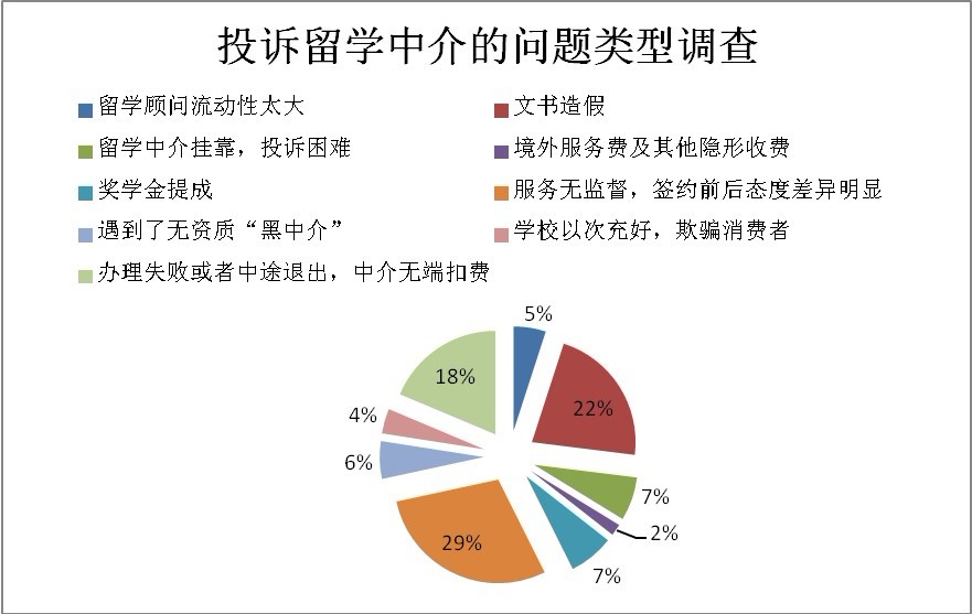 留學中介調(diào)查問卷