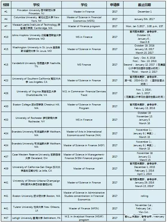美國研究生申請(qǐng)截止日期