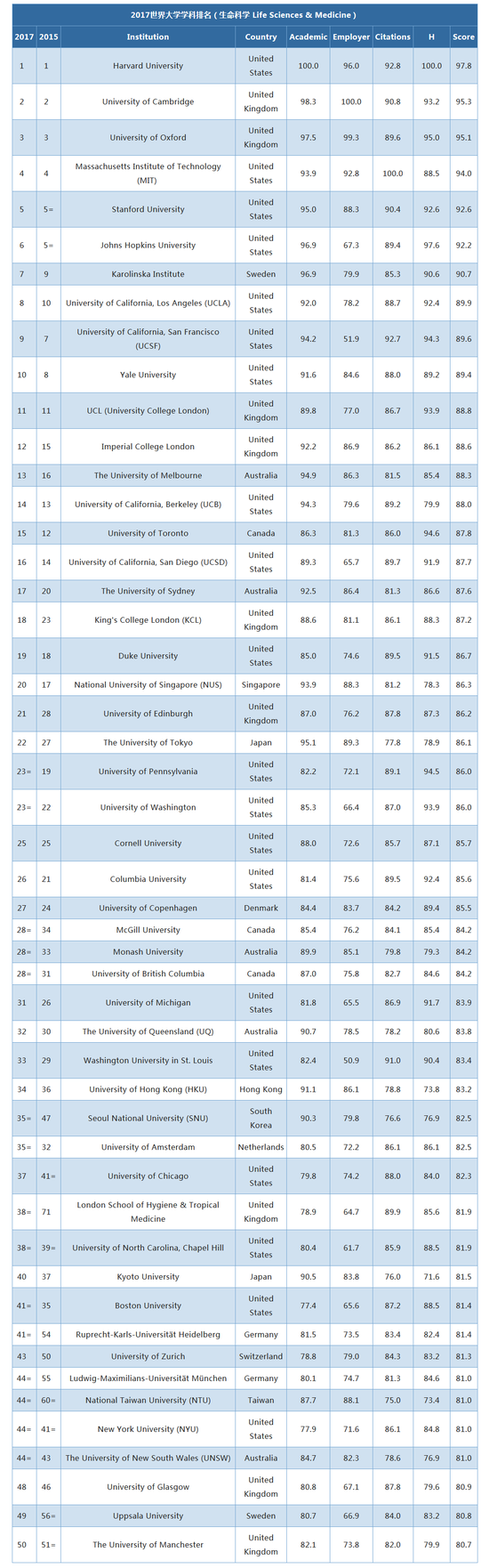 生命醫(yī)學(xué)類大學(xué)排名